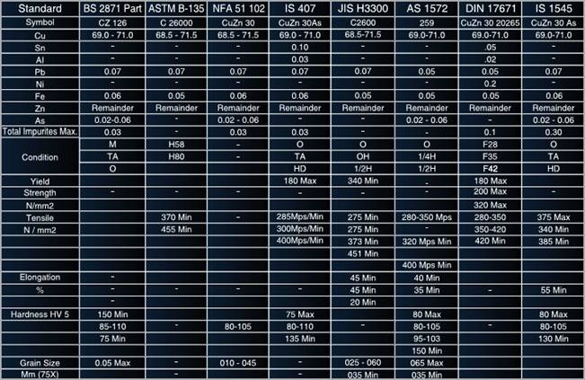 Brass Pipes 70/30 Technical